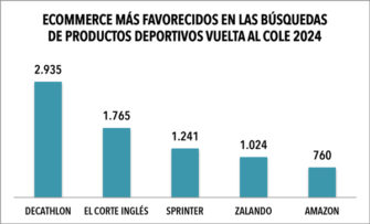El ecommerce de Decathlon se escapa como el más favorecido de la Vuelta al Cole 2024