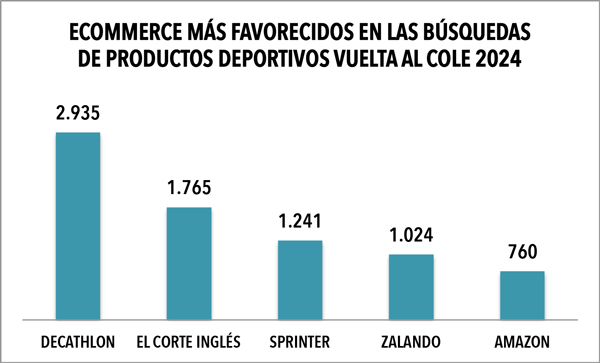 El ecommerce de Decathlon se escapa como el más favorecido de la Vuelta al Cole 2024
