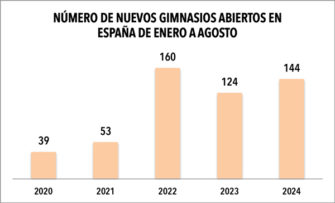 España registra el segundo mejor agosto en aperturas de gimnasios desde 2020