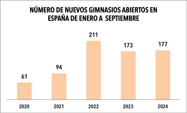 España registra el segundo mejor septiembre en aperturas desde 2020